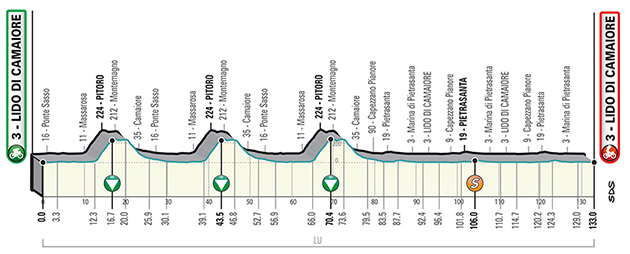 Stage 1 profile